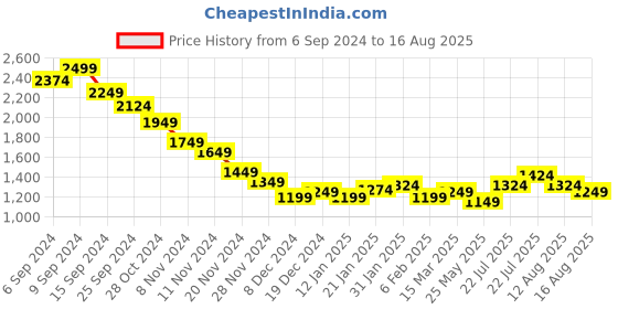 myntra.com RARE RABBIT Men T-shirt rare rabbit Price History Graph from 6 Sep 2024 to 16 Aug 2025