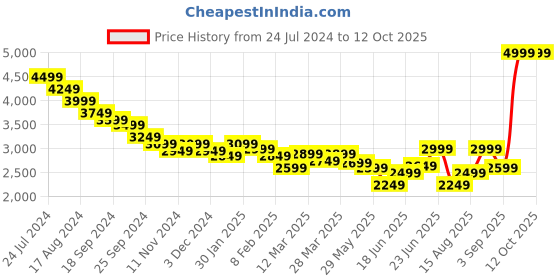 myntra.com RARE RABBIT Men Tailored Cargos Trousers rare rabbit Price History Graph from 24 Jul 2024 to 12 Oct 2025