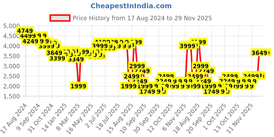 myntra.com RARE RABBIT Men Tailored Cargos Trousers rare rabbit Price History Graph from 17 Aug 2024 to 29 Nov 2025