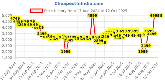 myntra.com RARE RABBIT Men Tailored Cargos Trousers rare rabbit Price History Graph from 17 Aug 2024 to 12 Oct 2025