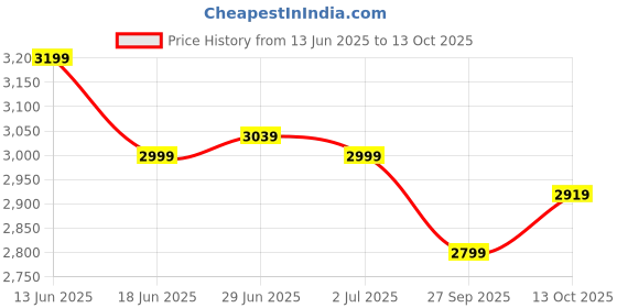 myntra.com RARE RABBIT Men Tailored Cargos Trousers rare rabbit Price History Graph from 13 Jun 2025 to 13 Oct 2025