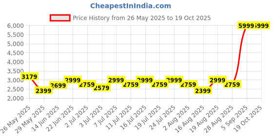 myntra.com RARE RABBIT Men Tailored Cargos Trousers rare rabbit Price History Graph from 26 May 2025 to 18 Oct 2025