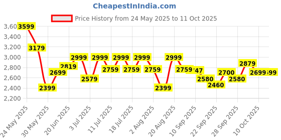 myntra.com RARE RABBIT Men Tailored Cargos Trousers rare rabbit Price History Graph from 24 May 2025 to 10 Oct 2025