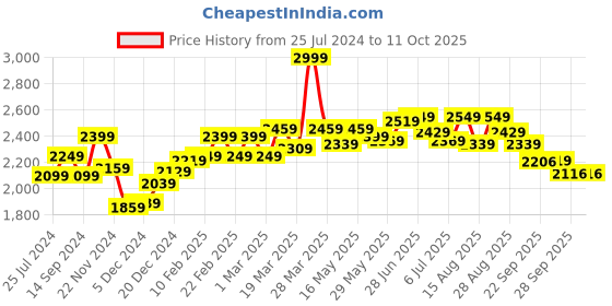 myntra.com RARE RABBIT Men Tailored Chinos Trousers rare rabbit Price History Graph from 25 Jul 2024 to 10 Oct 2025