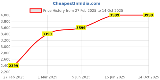 myntra.com RARE RABBIT Men Tailored Chinos Trousers rare rabbit Price History Graph from 27 Feb 2025 to 14 Oct 2025