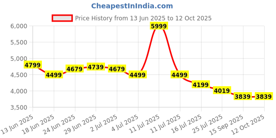 myntra.com RARE RABBIT Men Tailored Formal Trousers rare rabbit Price History Graph from 13 Jun 2025 to 11 Oct 2025