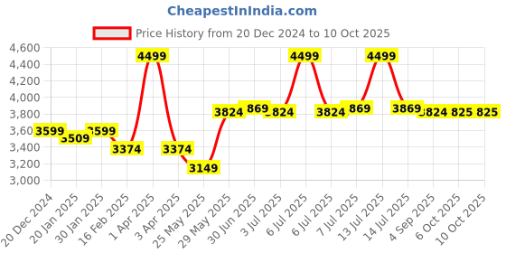 myntra.com RARE RABBIT Men Tailored Jacket rare rabbit Price History Graph from 20 Dec 2024 to 10 Oct 2025