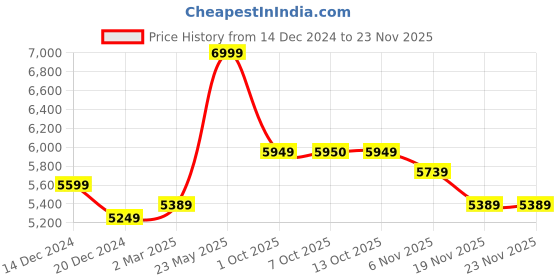 myntra.com RARE RABBIT Men Tailored Jacket rare rabbit Price History Graph from 14 Dec 2024 to 22 Nov 2025