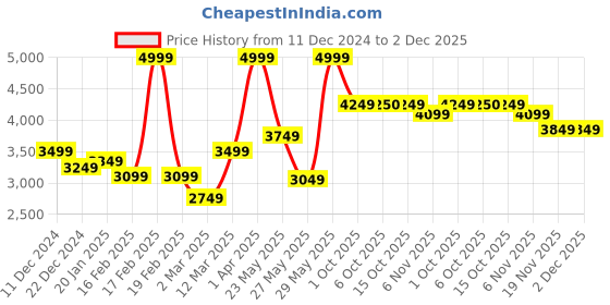 myntra.com RARE RABBIT Men Tailored Jacket rare rabbit Price History Graph from 11 Dec 2024 to 1 Dec 2025