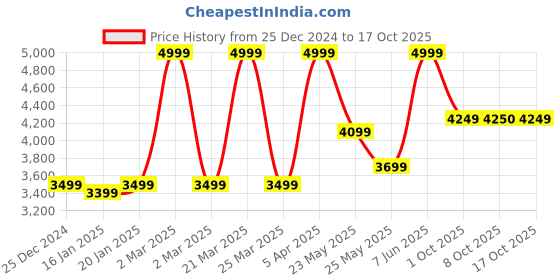 myntra.com RARE RABBIT Men Tailored Jacket rare rabbit Price History Graph from 25 Dec 2024 to 16 Oct 2025