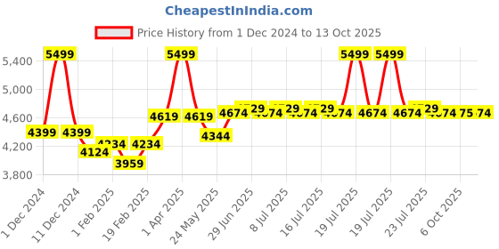 myntra.com RARE RABBIT Men Tailored Jacket rare rabbit Price History Graph from 1 Dec 2024 to 13 Oct 2025