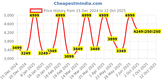 myntra.com RARE RABBIT Men Tailored Jacket rare rabbit Price History Graph from 15 Dec 2024 to 11 Oct 2025