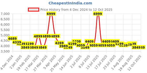 myntra.com RARE RABBIT Men Tailored Jacket rare rabbit Price History Graph from 4 Dec 2024 to 12 Oct 2025