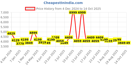 myntra.com RARE RABBIT Men Tailored Jacket rare rabbit Price History Graph from 4 Dec 2024 to 14 Oct 2025