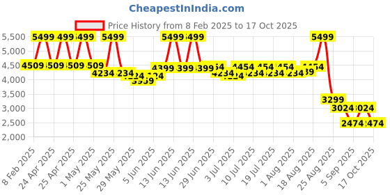 myntra.com RARE RABBIT Men Tailored Jacket rare rabbit Price History Graph from 8 Feb 2025 to 17 Oct 2025