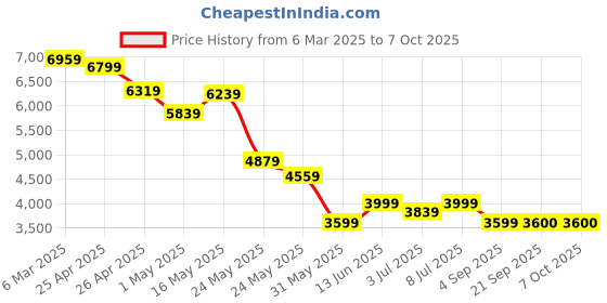 myntra.com RARE RABBIT Men Tailored Jacket rare rabbit Price History Graph from 6 Mar 2025 to 6 Oct 2025