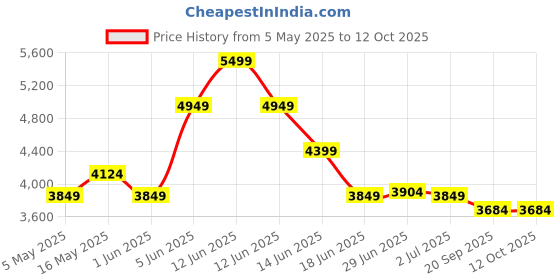 myntra.com RARE RABBIT Men Tailored Jacket rare rabbit Price History Graph from 5 May 2025 to 11 Oct 2025