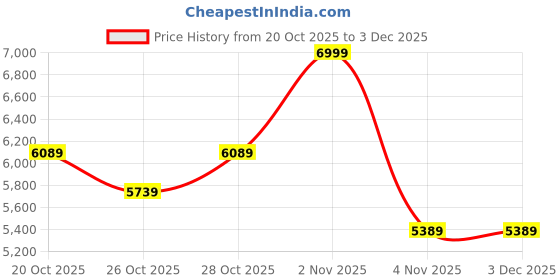 myntra.com RARE RABBIT Men Tailored Jacket rare rabbit Price History Graph from 20 Oct 2025 to 3 Dec 2025
