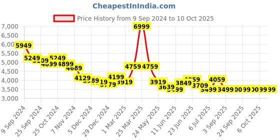 myntra.com RARE RABBIT Men Tailored Jacket with Embroidered rare rabbit Price History Graph from 9 Sep 2024 to 10 Oct 2025