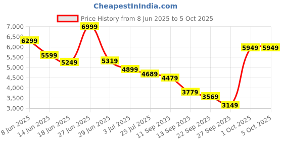 myntra.com RARE RABBIT Men Tailored Jacket with Embroidered rare rabbit Price History Graph from 8 Jun 2025 to 5 Oct 2025