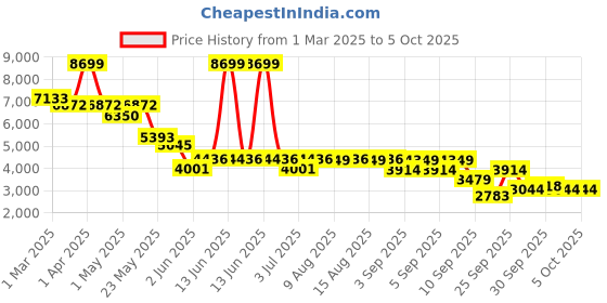 myntra.com RARE RABBIT Men Tailored Jacket with Embroidered rare rabbit Price History Graph from 1 Mar 2025 to 4 Oct 2025