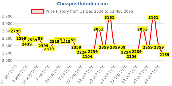 myntra.com RARE RABBIT Men Tailored Loose Fit Pleated Trousers rare rabbit Price History Graph from 11 Dec 2024 to 23 Nov 2025