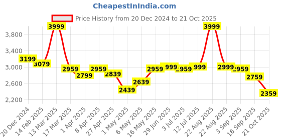 myntra.com RARE RABBIT Men Tailored Loose Fit Trousers rare rabbit Price History Graph from 20 Dec 2024 to 21 Oct 2025
