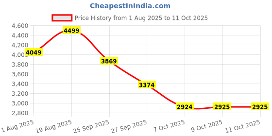 myntra.com RARE RABBIT Men Tailored Loose Fit Trousers rare rabbit Price History Graph from 1 Aug 2025 to 11 Oct 2025