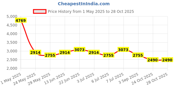 myntra.com RARE RABBIT Men Tailored Mid-Rise Aront B Primary Black Trousers rare rabbit Price History Graph from 1 May 2025 to 28 Oct 2025