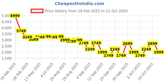 myntra.com RARE RABBIT Men Tailored Mid-Rise Chinos Trousers rare rabbit Price History Graph from 19 Feb 2025 to 12 Oct 2025