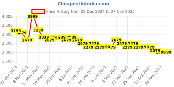 myntra.com RARE RABBIT Men Tailored Mid-Rise Cotton Trousers rare rabbit Price History Graph from 22 Dec 2024 to 27 Nov 2025