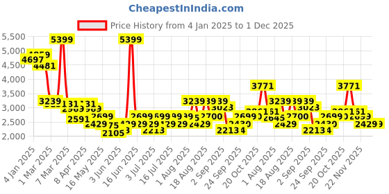 myntra.com RARE RABBIT Men Tailored Pleated Cotton Trousers rare rabbit Price History Graph from 4 Jan 2025 to 30 Nov 2025