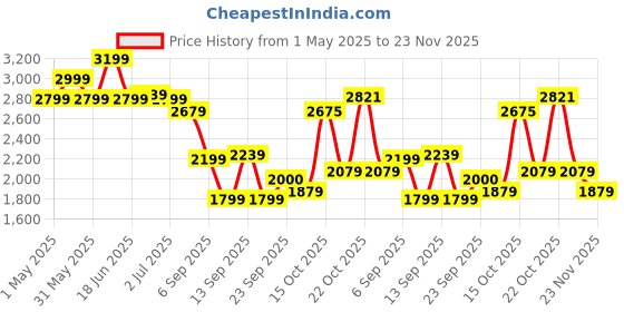 myntra.com RARE RABBIT Men Tailored Pleated Trousers rare rabbit Price History Graph from 1 May 2025 to 22 Nov 2025