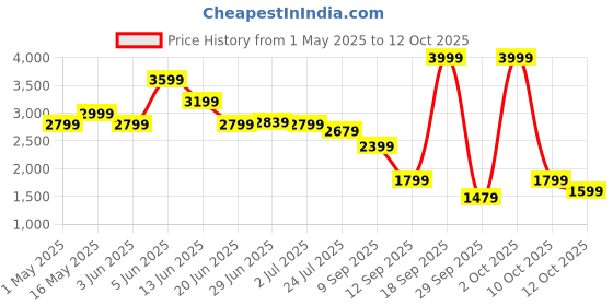 myntra.com RARE RABBIT Men Tailored Pleated Trousers rare rabbit Price History Graph from 1 May 2025 to 12 Oct 2025