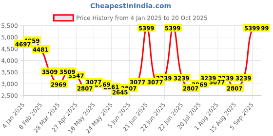 myntra.com RARE RABBIT Men Tailored Pleated Trousers rare rabbit Price History Graph from 4 Jan 2025 to 19 Oct 2025