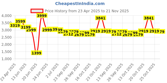 myntra.com RARE RABBIT Men Tailored Pleated Trousers rare rabbit Price History Graph from 23 Apr 2025 to 21 Nov 2025