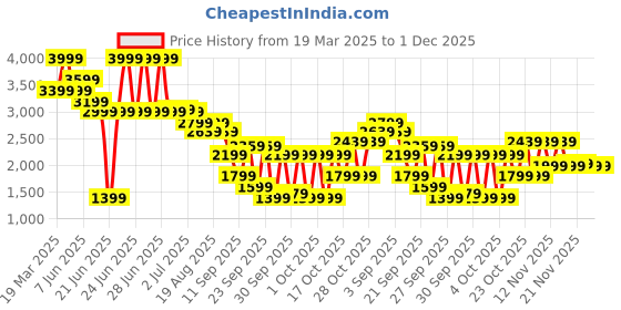 myntra.com RARE RABBIT Men Tailored Pleated Trousers rare rabbit Price History Graph from 19 Mar 2025 to 1 Dec 2025