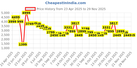 myntra.com RARE RABBIT Men Tailored Pleated Trousers rare rabbit Price History Graph from 23 Apr 2025 to 28 Nov 2025