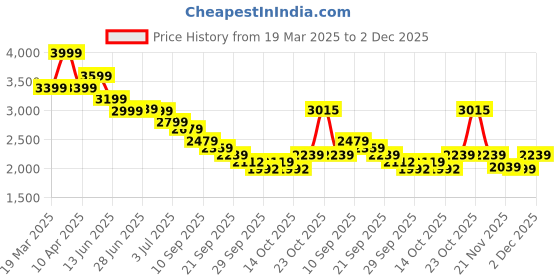 myntra.com RARE RABBIT Men Tailored Pleated Trousers rare rabbit Price History Graph from 19 Mar 2025 to 2 Dec 2025