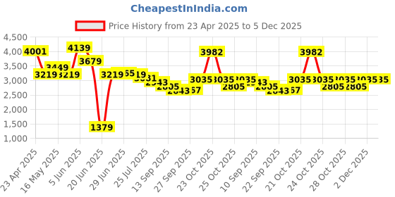myntra.com RARE RABBIT Men Tailored Pleated Trousers rare rabbit Price History Graph from 23 Apr 2025 to 5 Dec 2025