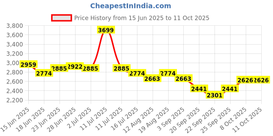 myntra.com RARE RABBIT Men Tailored Regular Fit Cotton Trousers rare rabbit Price History Graph from 15 Jun 2025 to 10 Oct 2025