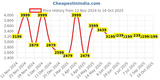 myntra.com RARE RABBIT Men Tailored Regular Fit High-Rise Trousers rare rabbit Price History Graph from 12 Nov 2024 to 16 Oct 2025