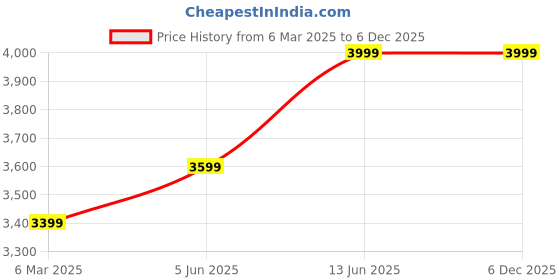 myntra.com RARE RABBIT Men Tailored Regular Fit Mid-Rise Chinos Trousers rare rabbit Price History Graph from 6 Mar 2025 to 5 Dec 2025