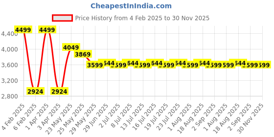myntra.com RARE RABBIT Men Tailored Regular Fit Mid-Rise Cotton Cargos Trousers rare rabbit Price History Graph from 4 Feb 2025 to 30 Nov 2025