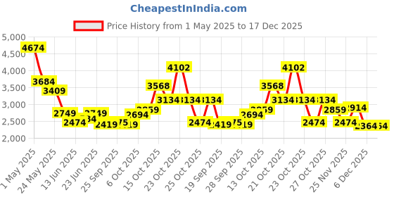 myntra.com RARE RABBIT Men Tailored Riol Primary Beige Cotton Wide Leg rare rabbit Price History Graph from 1 May 2025 to 17 Dec 2025