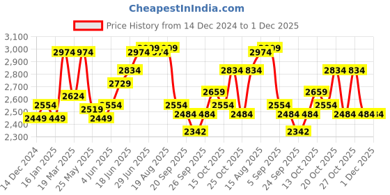 myntra.com RARE RABBIT Men Tailored Trousers rare rabbit Price History Graph from 14 Dec 2024 to 1 Dec 2025