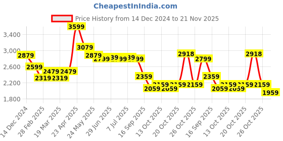 myntra.com RARE RABBIT Men Tailored Trousers rare rabbit Price History Graph from 14 Dec 2024 to 21 Nov 2025