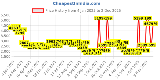 myntra.com RARE RABBIT Men Tailored Trousers rare rabbit Price History Graph from 4 Jan 2025 to 2 Dec 2025
