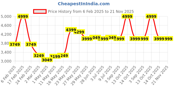 myntra.com RARE RABBIT Men Tailored Trousers rare rabbit Price History Graph from 6 Feb 2025 to 20 Nov 2025