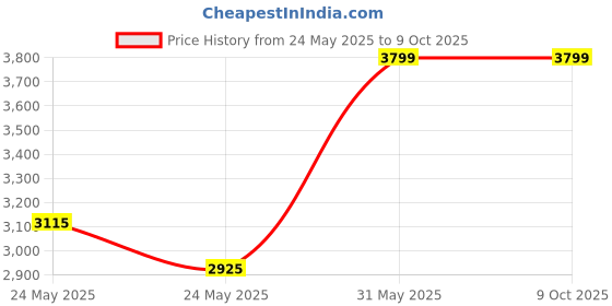 myntra.com RARE RABBIT Men Tailored Trousers rare rabbit Price History Graph from 24 May 2025 to 9 Oct 2025